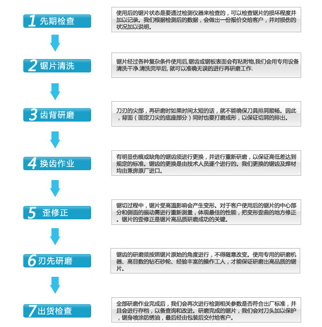 鋸片修磨